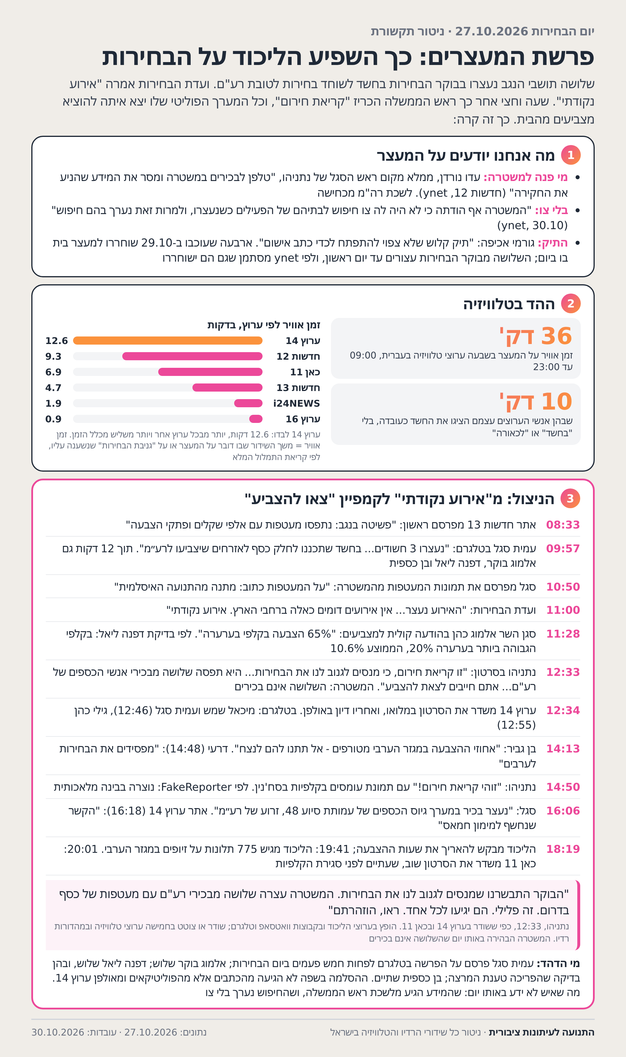 אינפוגרפיקה: פרשת המעצרים, כך השפיע הליכוד על הבחירות